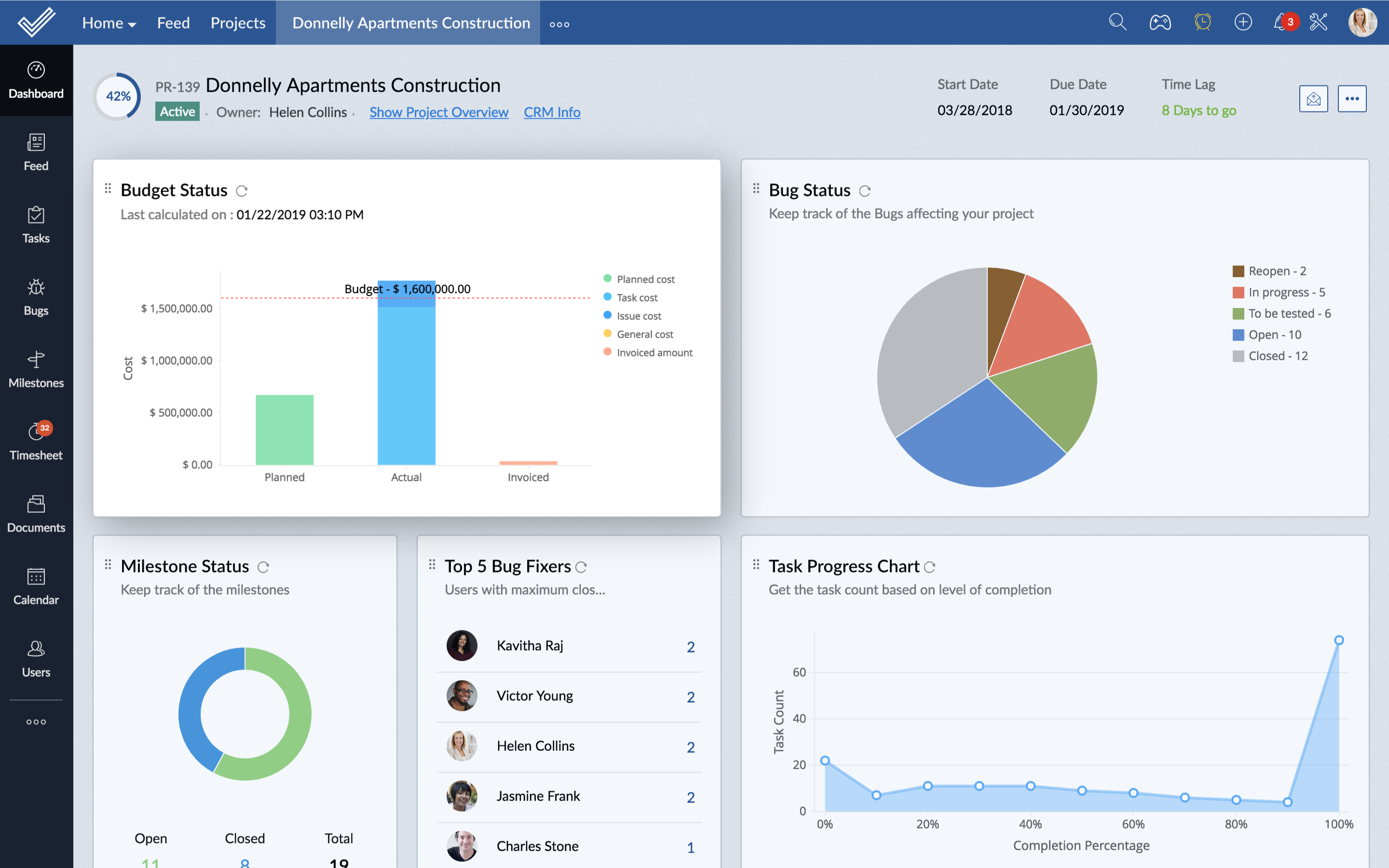 Zoho dashboard showing project details, including budget, milestones, and completion percentage, among others